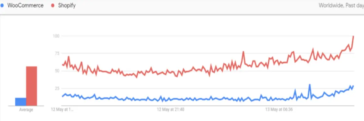 WooCommerce And Shopify Trend